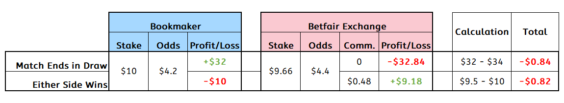 Balanced Matched Bet